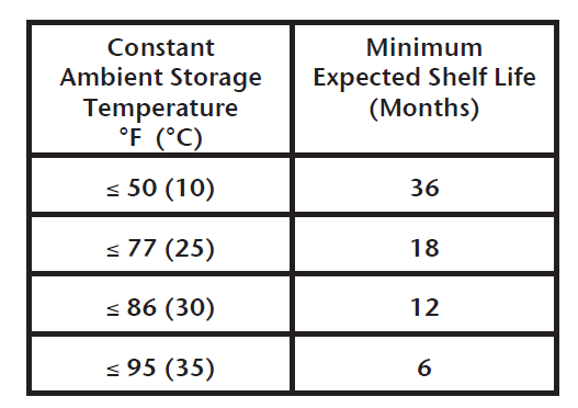 Diesel Shelf Life