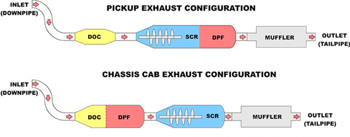 Pickup Exhaust Configuration